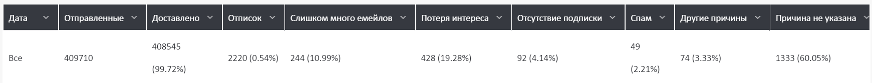 Отчет по отпискам Отчет по отпискам